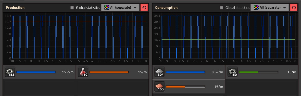 Production rates shown on the left, and consumption rates shown on the right.